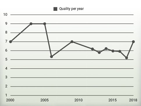 Quality per year