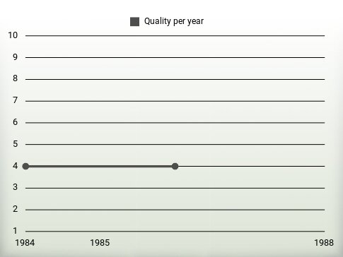 Quality per year