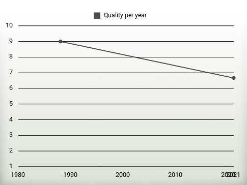 Quality per year