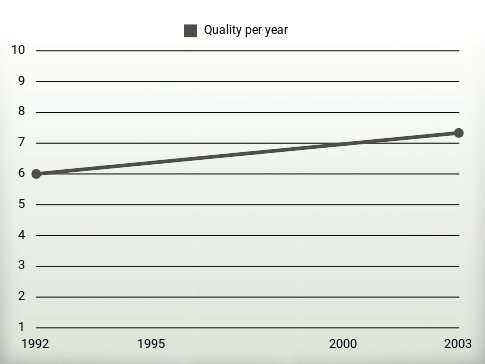 Quality per year