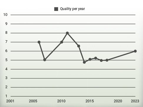 Quality per year