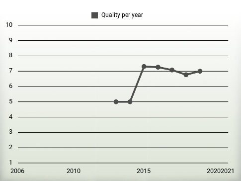 Quality per year