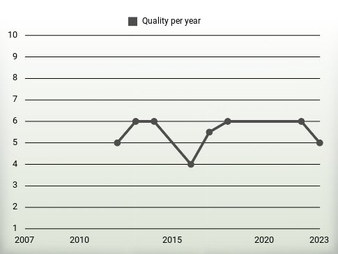 Quality per year