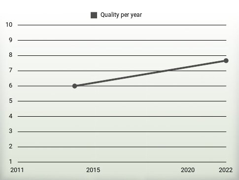 Quality per year