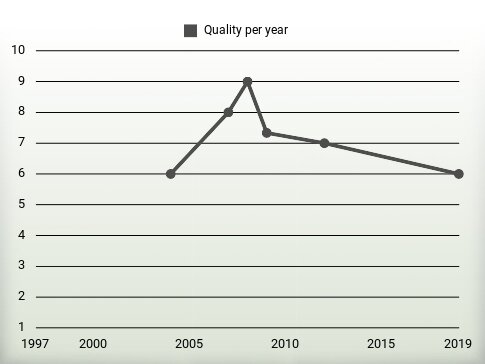 Quality per year