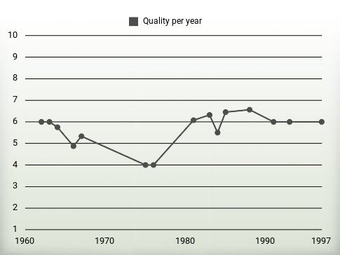 Quality per year