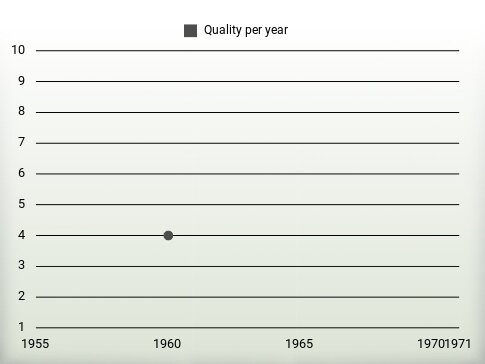 Quality per year