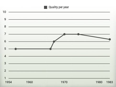 Quality per year