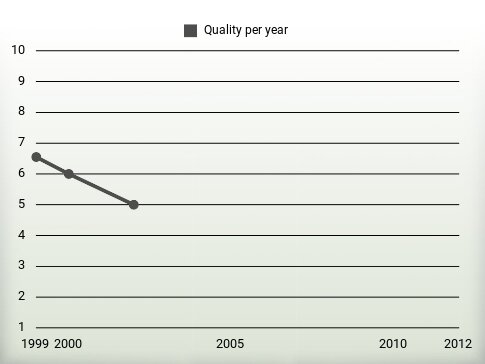 Quality per year