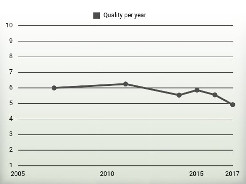 Quality per year