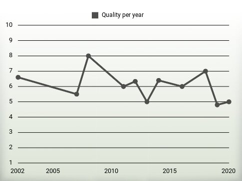 Quality per year