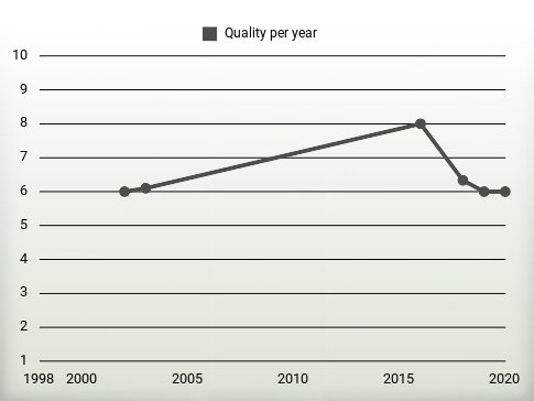 Quality per year