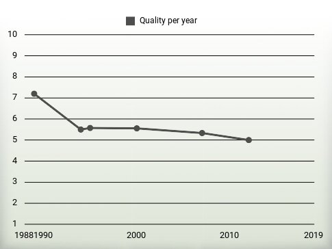 Quality per year