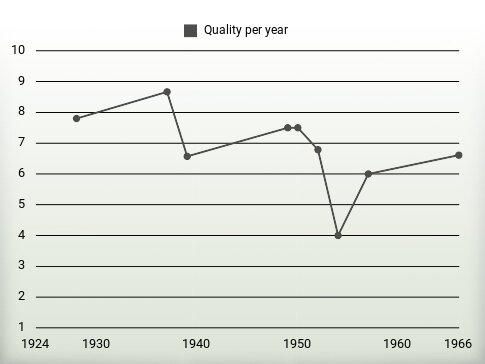 Quality per year