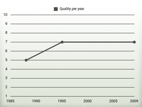 Quality per year