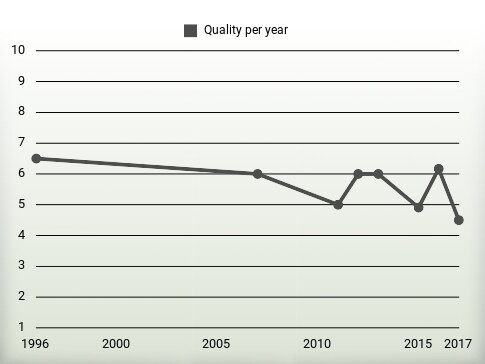 Quality per year