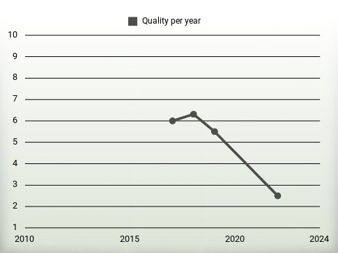 Quality per year