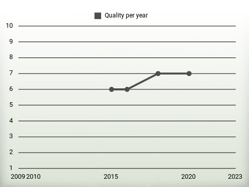 Quality per year