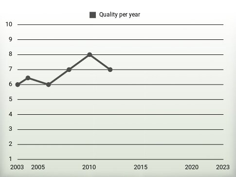 Quality per year