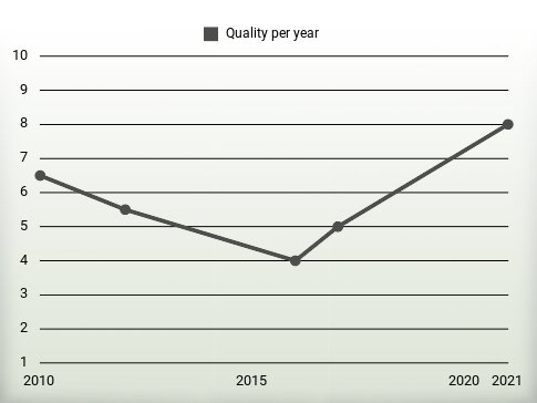 Quality per year