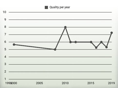 Quality per year