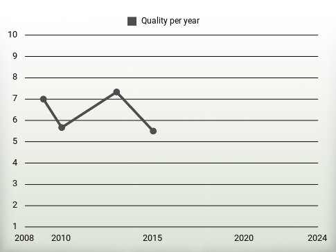 Quality per year