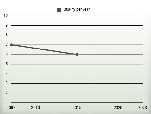 Quality per year