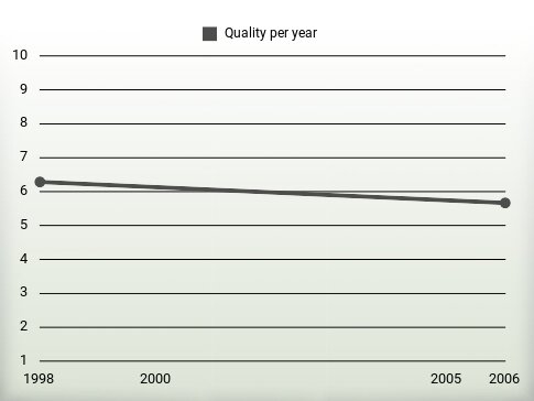 Quality per year