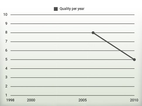 Quality per year