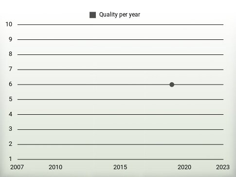 Quality per year