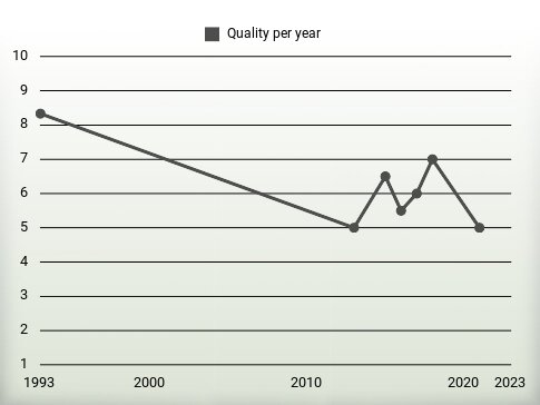 Quality per year