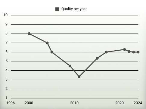 Quality per year