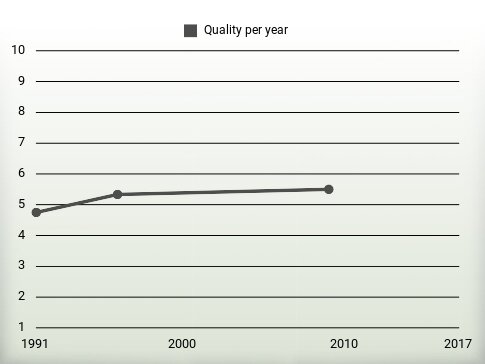 Quality per year