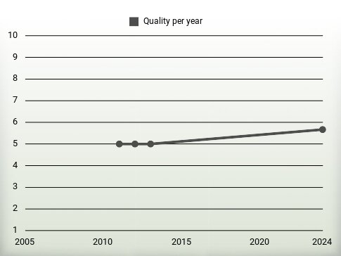 Quality per year