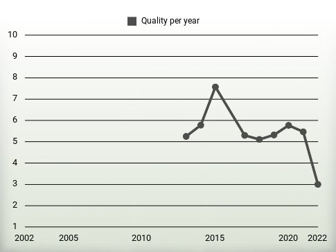 Quality per year