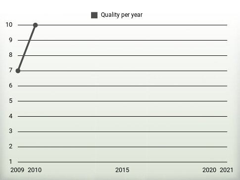 Quality per year