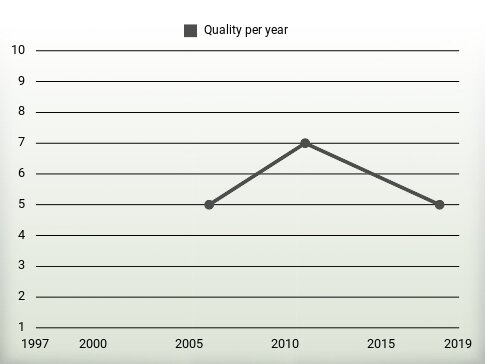 Quality per year