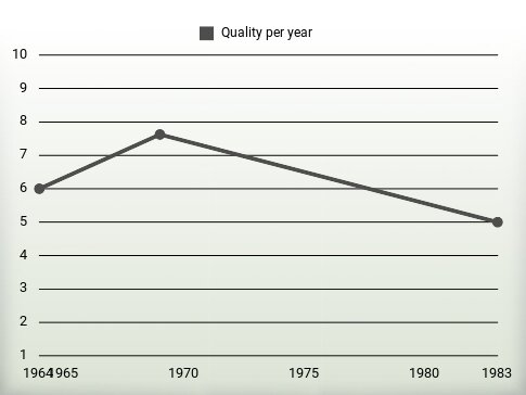 Quality per year