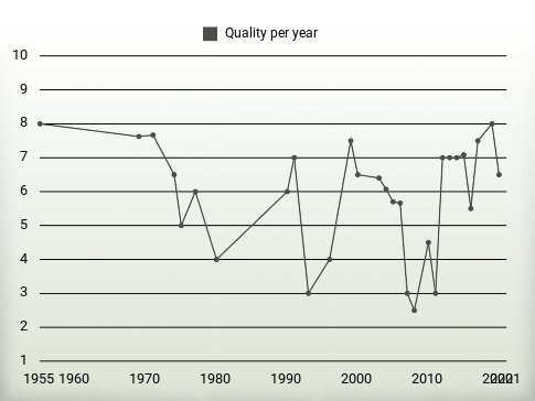 Quality per year