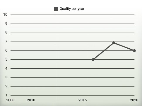 Quality per year