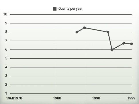 Quality per year