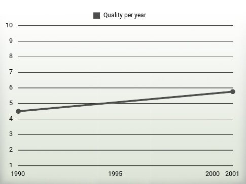 Quality per year