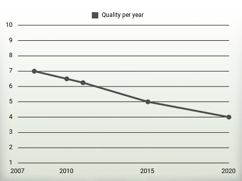 Quality per year