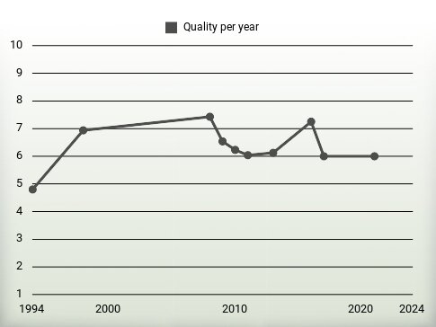 Quality per year