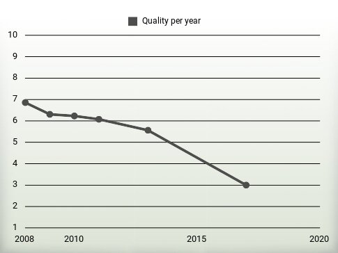 Quality per year