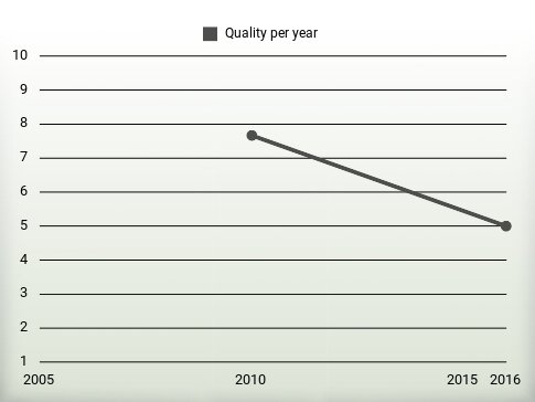 Quality per year