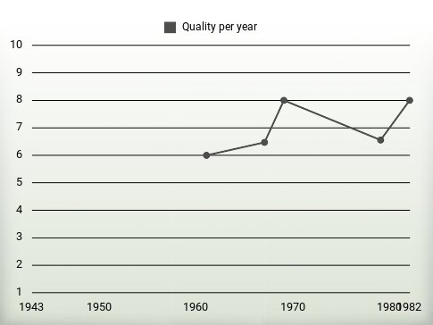 Quality per year