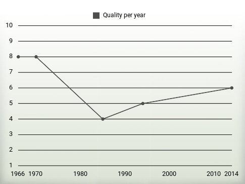 Quality per year