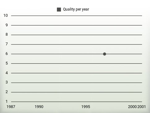 Quality per year