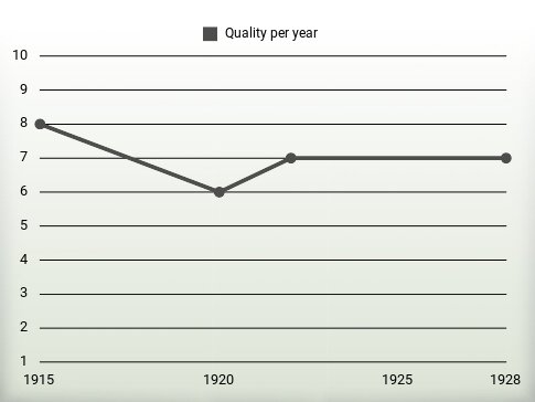 Quality per year